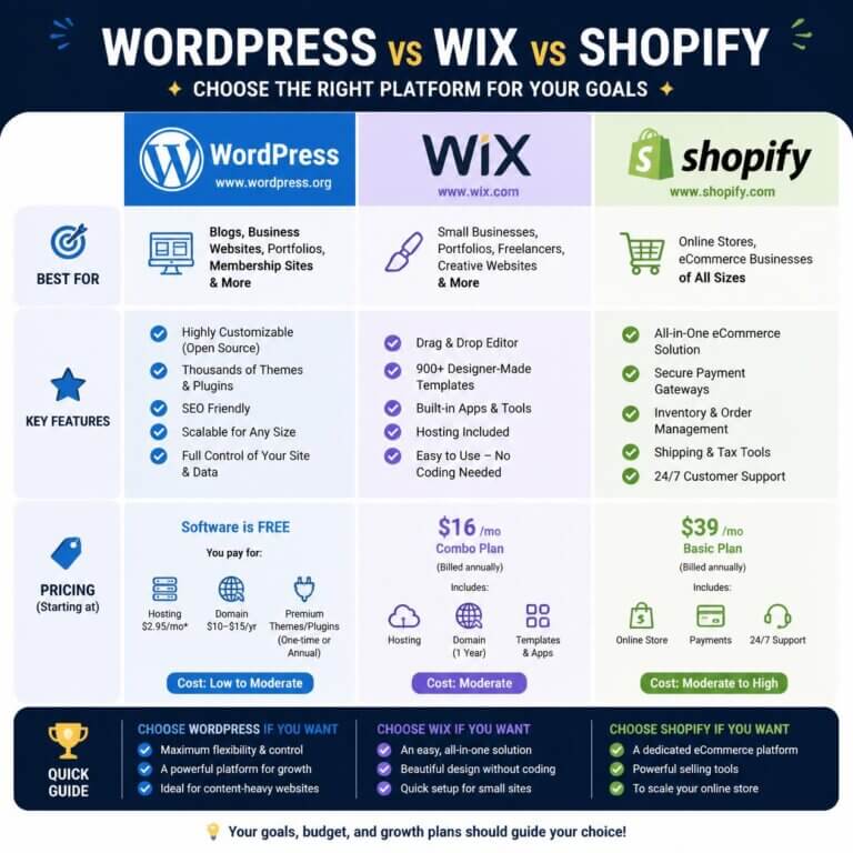 WordPress vs Wix vs Shopify: Quel CMS choisir pour votre boutique ?