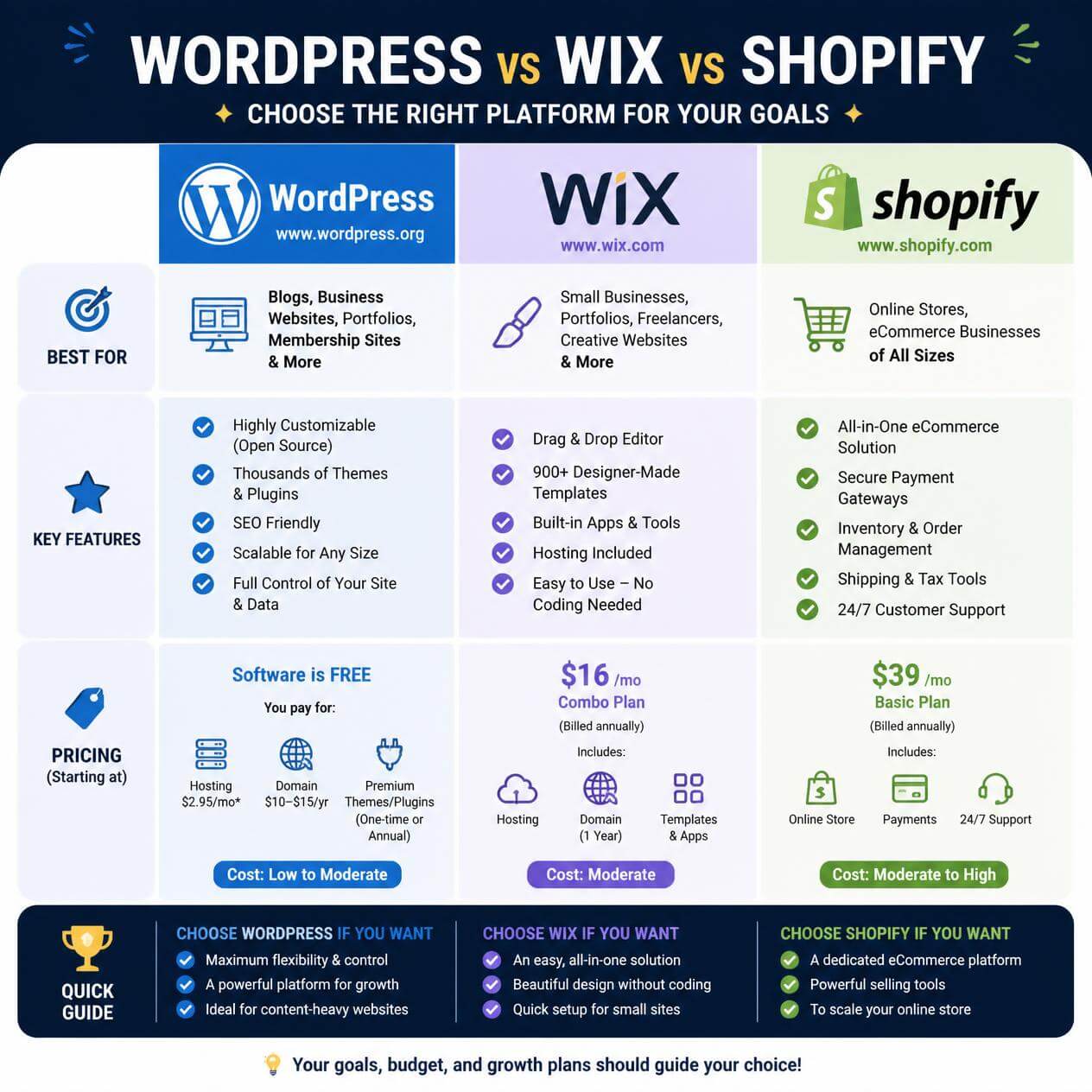 WordPress vs Wix vs Shopify: Quel CMS choisir pour votre boutique ?
